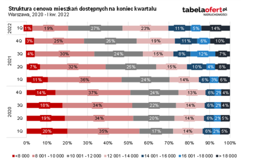 Ile kosztuje mieszkanie w stolicy?